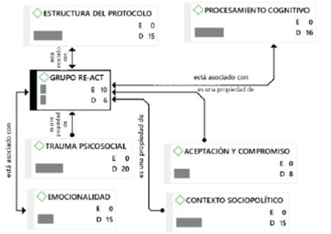 Estructura derivada de la comprensi&oacute;n de las instrucciones del protocolo del grupo RE-ACT.