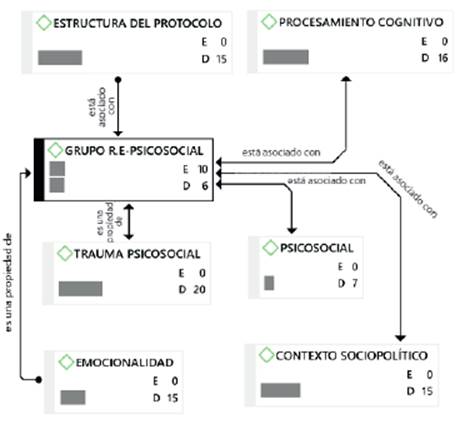 Estructura derivada de la comprensi&oacute;n de las instrucciones del protocolo del grupo psicosocial (RE psicosocial).