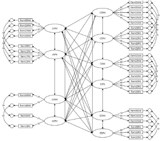 Modelo final para la Escala de Involucramiento Parental: Actividades de cuidado y socialización.
