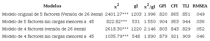 Índices de ajuste de los modelos de medida analizados.