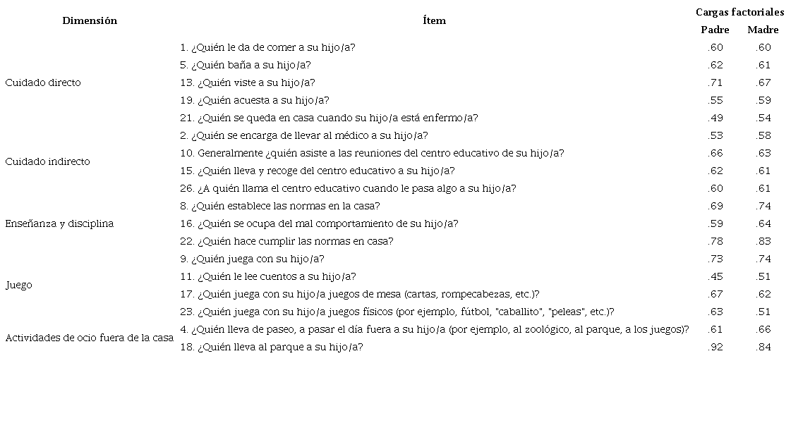 Modelo final: cargas factoriales de los ítems.