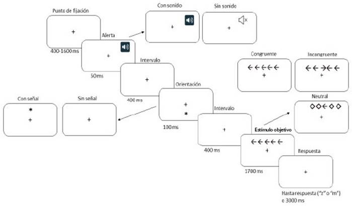 Secuencia de est&iacute;mulos en la tarea experimental de redes atencionales