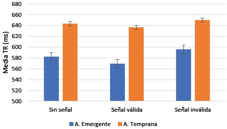 Diferencias en tiempo de reacci&oacute;n en las condiciones de la red de orientaci&oacute;n