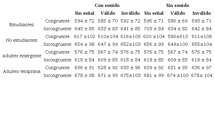 Promedios de los tiempos de reacci&oacute;n y la desviaci&oacute;n est&aacute;ndar por cada condici&oacute;n atencional