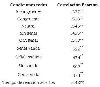 Correlaci&oacute;n entre el tiempo de reacci&oacute;n de las redes atencionales y la edad adulta
