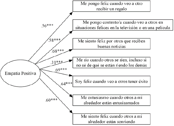 Cargas factoriales estandarizadas de los ítems de la Escala de Empatía Positiva