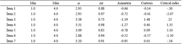 Estadísticos descriptivos de los ítems de la Escala Empatía Positiva (N = 303)