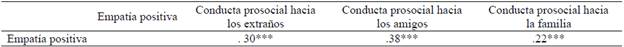 Coeficientes de correlación Rho de Spearman entre la empatía positiva y la conducta prosocial dirigida hacia los extraños, los amigos y la familia (N = 303)