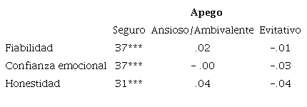 Coeficientes de correlación entre Apego y Confianza interpersonal