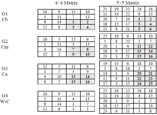Sequence ofpositions used in each of the groups