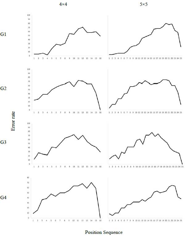 Percentage of errors in each of the positions of the sequence by group