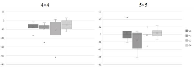 Difference of the time spent during the recall of the sequence in the first and last trial