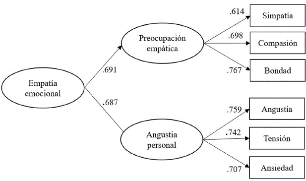 Modelo factorial de segundo orden de la Escala Situacional de Empatía Emocional