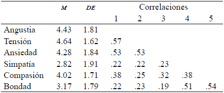 Estadísticos descriptivos y correlaciones de los ítems de la Escala Situacional de Empatía Emocional