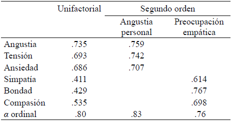 Cargas factoriales y confiabilidad de los modelos unifactorial y factorial de segundo orden
