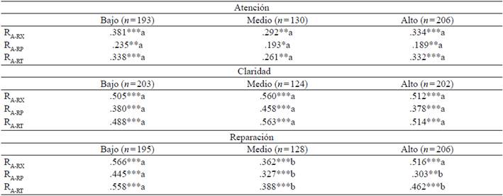 Correlaciones entre atenci&oacute;n y rumiaci&oacute;n en cada nivel de atenci&oacute;n, claridad y reparaci&oacute;n