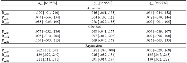 Tama&ntilde;os de efecto (q de Cohen) de las diferencias entre las correlaciones de atenci&oacute;n y variables de rumiaci&oacute;n en los niveles bajo, medio y alto en atenci&oacute;n, claridad y reparaci&oacute;n