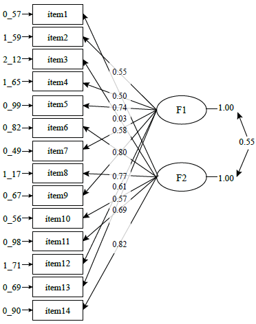 Solución factorial de la Escala ds-14 (modelo 1)