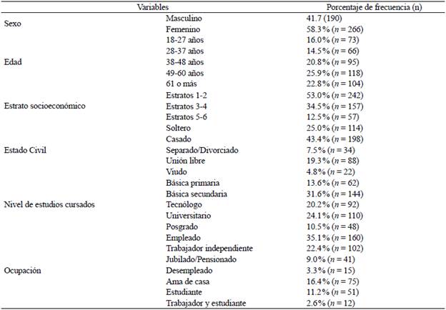 Estadísticos descriptivos de las características sociodemográficas de los participantes
