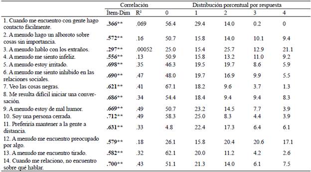 Análisis de ítems: correlación y efectos suelo y techo de la Escala de Personalidad Tipo D (DS-14)