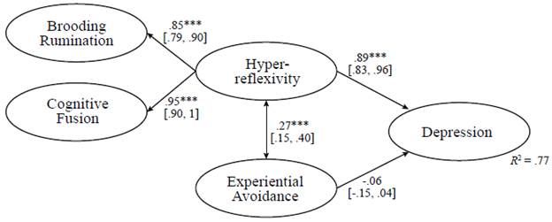 Structural model predicting depression from process variables