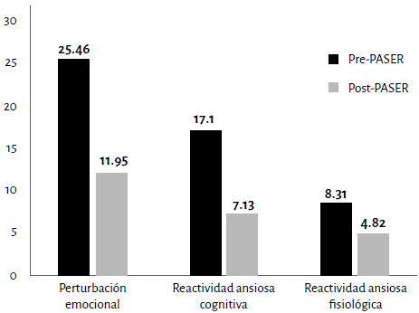 Autopercepción del estado emocional asociado al recuerdo en rescatistas peruanos