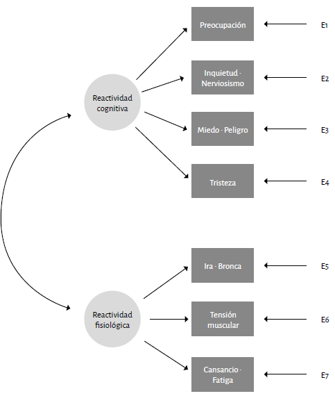 Esquema de las dimensiones del constructo perturbación emocional: reactividad ansiosa predominantemente cognitiva y reactividad ansiosa predominantemente fisiológica
