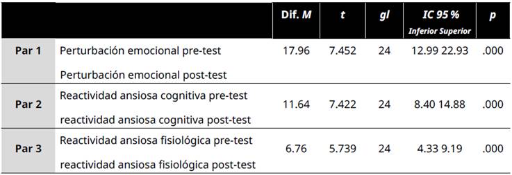 Prueba t para medidas repetidas grupo PASER