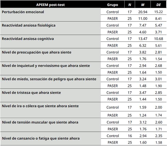 Descriptivos APEEM post-test
