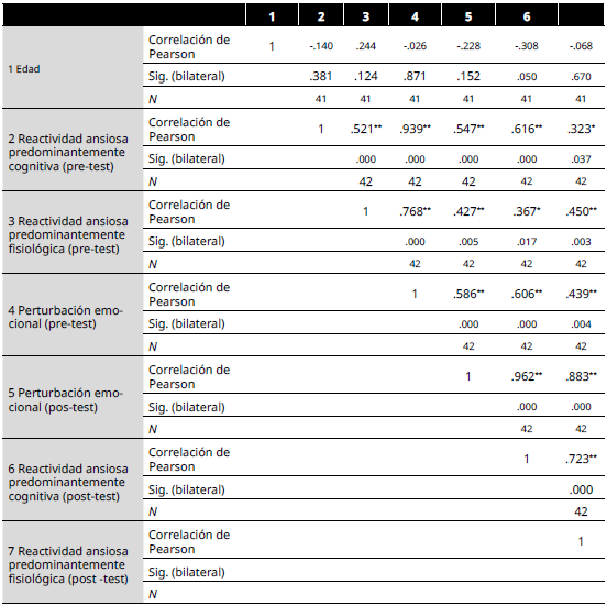 Correlaciones entre edad y mediciones del APEEM