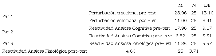 Descriptivos grupo PASER intragrupo