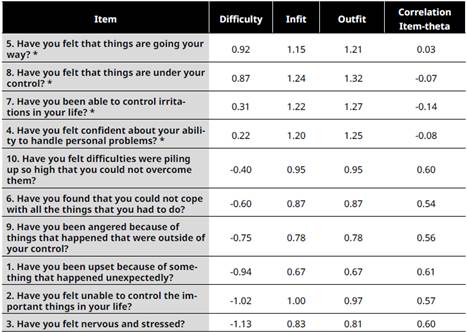 Fit indices of the Items of the Perceived Stress Scale (PSS-10) in order of difficulty