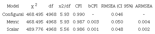 Goodness-of-Fit Indices for Invariance Analysis of the Perceived Stress Scale (PSS-10) across Gender Groups