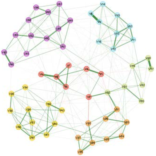 Network analysis of the 5C model of Positive Youth Development
