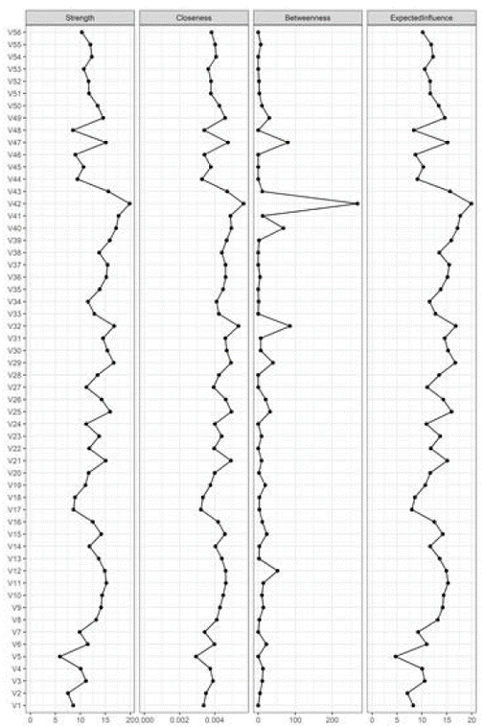 Centrality measures of the items in the model