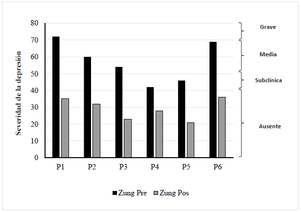Comparaciones previas y posteriores en las medidas de síntomas depresivos según la escala de Zung en los seis participantes del estudio.