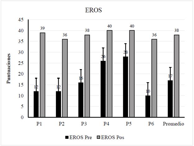Comparaciones previas y posteriores en las medidas de reforzamiento medioambiental según la escala EROS en los seis participantes del estudio.