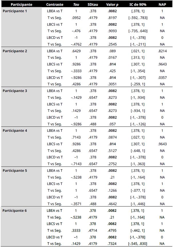 Pruebas de hipótesis entre las fases A y B, y el seguimiento de los seis participantes.