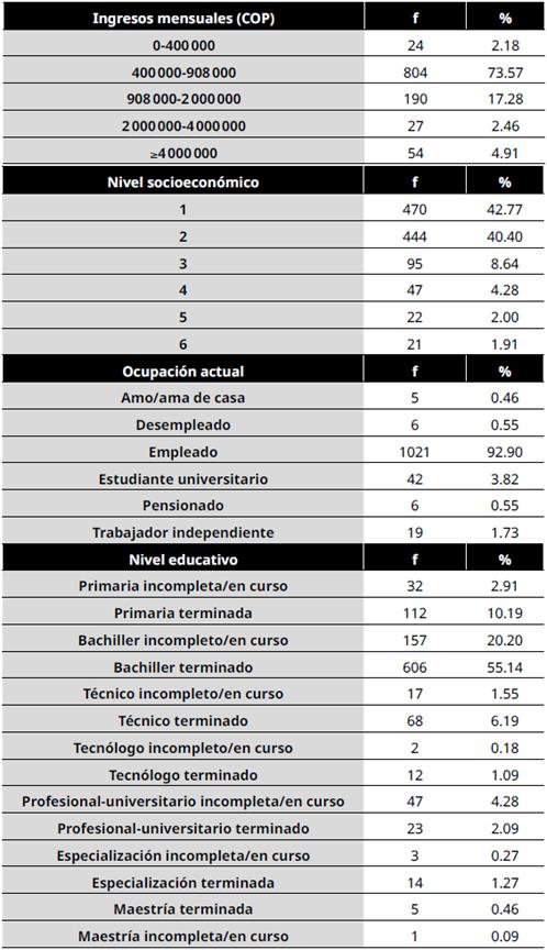 Características demográficas de los participantes
