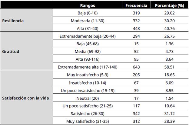 Niveles de resiliencia, gratitud y satisfacción con la vida de los participantes del estudio