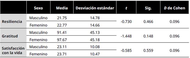 Niveles de gratitud, satisfacción con la vida y resiliencia por sexo