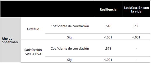 Correlación entre gratitud, satisfacción con la vida y resiliencia