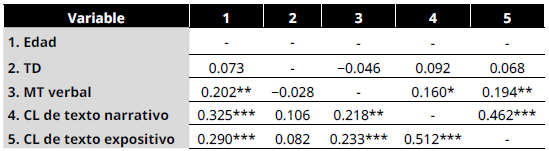Correlaciones bivariadas entre las variables bajo estudio
