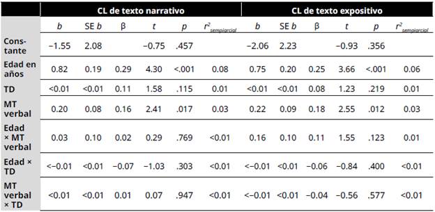 Análisis de regresión lineal múltiple para el desempeño en comprensión lectora de texto narrativo y expositivo