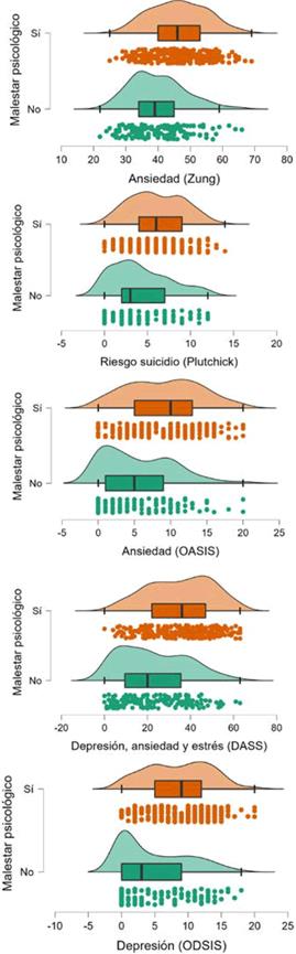 Comparaciones por grupos expuestos (malestar psicológico) con relación a las variables de salud mental
