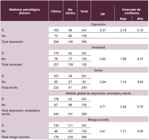 Riesgo retrospectivo de padecer afectación en salud mental (depresión, ansiedad, estrés y riesgo suicidio) según exposición al factor