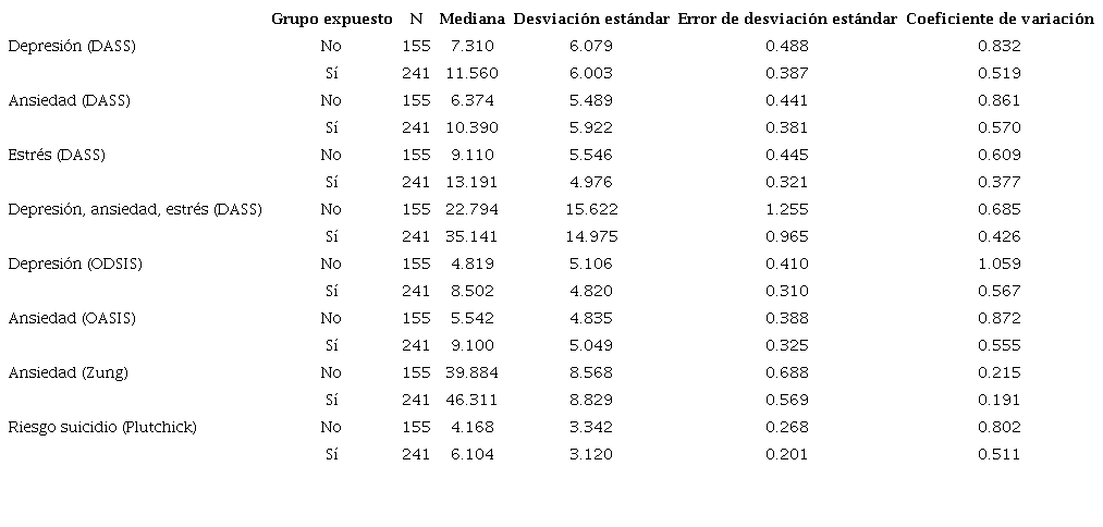 Descriptivos por grupos (Sí = malestar psicológico; No = sin malestar psicológico)