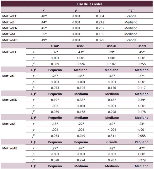 Correlaciones "uso de las redes" con factores "motivos de uso" (Prueba coeficiente de correlación de Spearman)