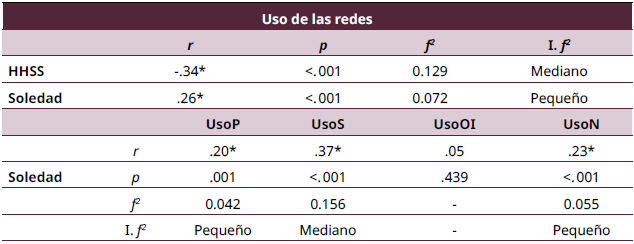 Correlaciones "uso de las redes" con "HHSS" y "soledad" (Prueba coeficiente de correlación de Spearman)