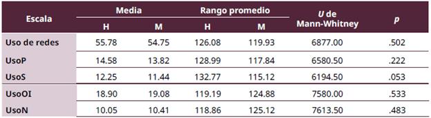 Uso de las redes sociales en función del género